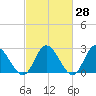 West Point tide chart for Friday, February 28, 2025