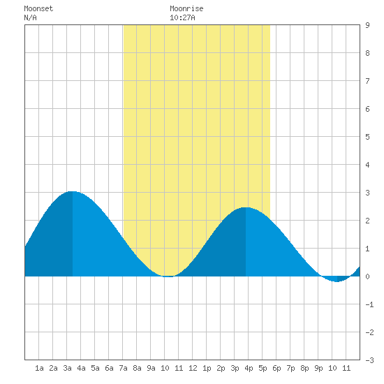West Point tide chart for Tuesday, February 4, 2025