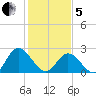 West Point tide chart for Wednesday, February 5, 2025