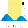 West Point tide chart for Thursday, February 6, 2025