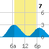 West Point tide chart for Friday, February 7, 2025