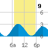 West Point tide chart for Sunday, February 9, 2025
