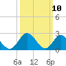 West Point tide chart for Monday, March 10, 2025