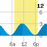 West Point tide chart for Wednesday, March 12, 2025