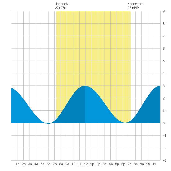 West Point tide chart for Thursday, March 13, 2025