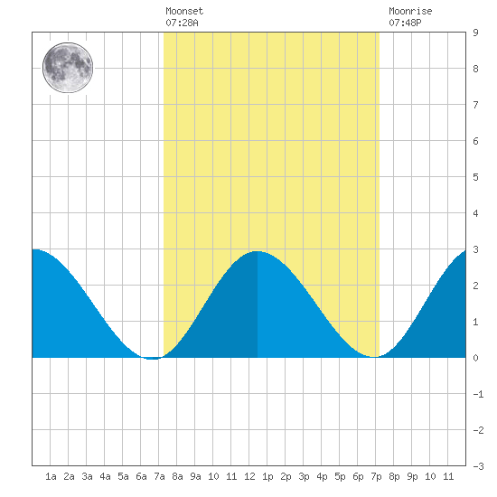 West Point tide chart for Friday, March 14, 2025