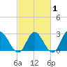 West Point tide chart for Saturday, March 1, 2025