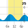 West Point tide chart for Tuesday, March 25, 2025