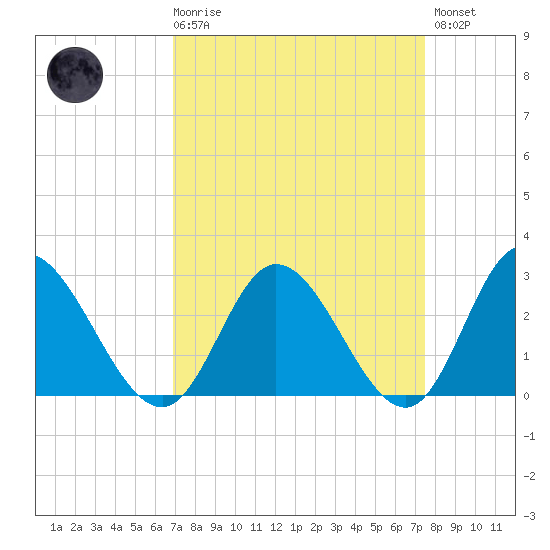 West Point tide chart for Saturday, March 29, 2025