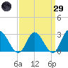 West Point tide chart for Saturday, March 29, 2025