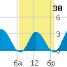 West Point tide chart for Sunday, March 30, 2025