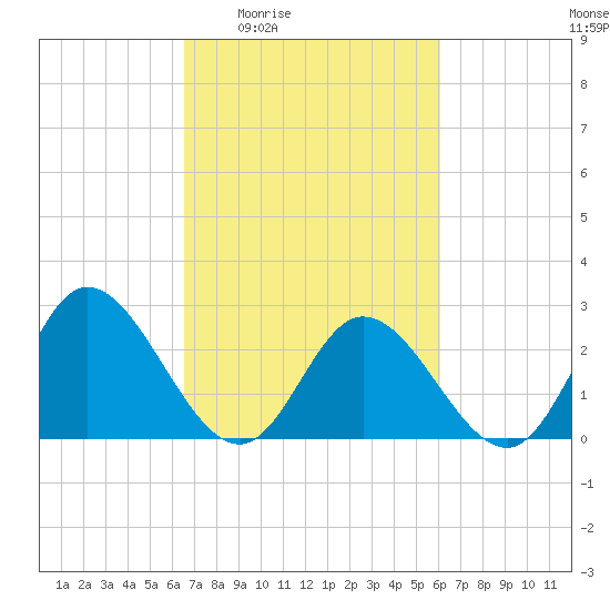 West Point tide chart for Tuesday, March 4, 2025