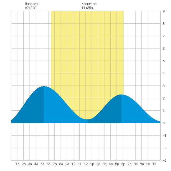 West Point tide chart for Friday, March 7, 2025