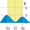 West Point tide chart for Friday, March 7, 2025