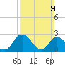 West Point tide chart for Sunday, March 9, 2025