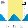 West Point tide chart for Saturday, April 12, 2025