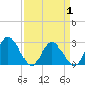 West Point tide chart for Tuesday, April 1, 2025