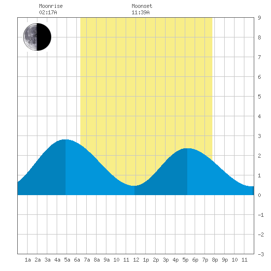 West Point tide chart for Sunday, April 20, 2025