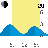 West Point tide chart for Sunday, April 20, 2025