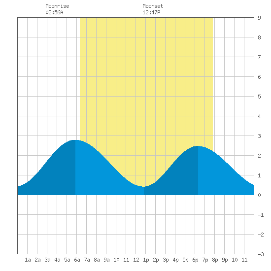 West Point tide chart for Monday, April 21, 2025