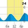West Point tide chart for Thursday, April 24, 2025