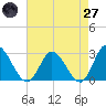 West Point tide chart for Sunday, April 27, 2025