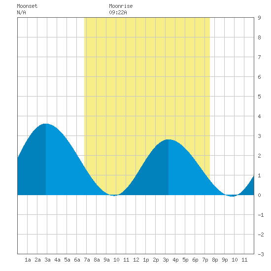 West Point tide chart for Wednesday, April 2, 2025