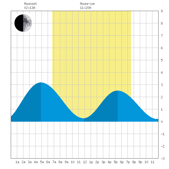 West Point tide chart for Friday, April 4, 2025