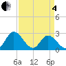 West Point tide chart for Friday, April 4, 2025