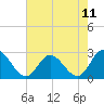 West Point tide chart for Sunday, May 11, 2025