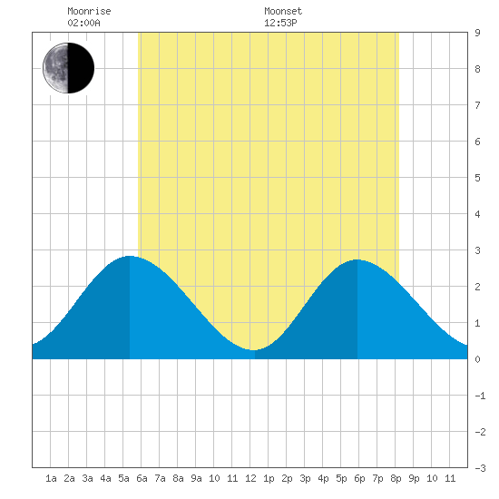 West Point tide chart for Tuesday, May 20, 2025