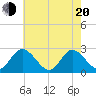 West Point tide chart for Tuesday, May 20, 2025