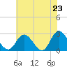 West Point tide chart for Friday, May 23, 2025