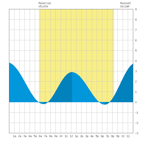 West Point tide chart for Tuesday, May 27, 2025
