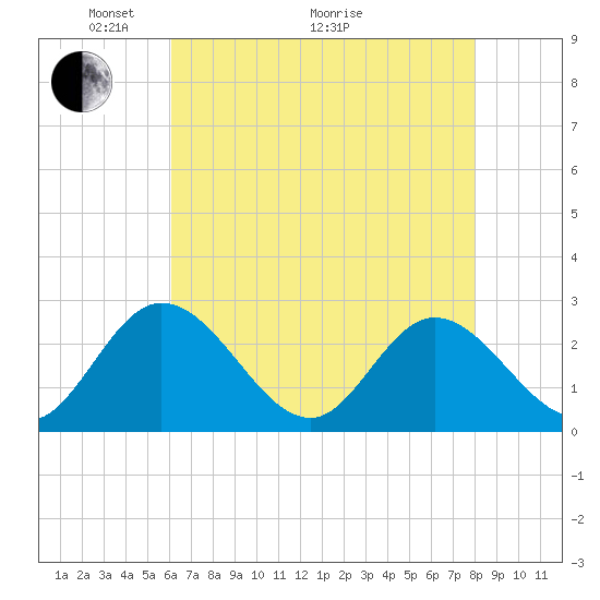 West Point tide chart for Sunday, May 4, 2025