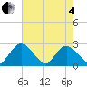 West Point tide chart for Sunday, May 4, 2025