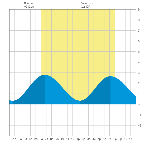 West Point tide chart for Monday, May 5, 2025