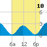 West Point tide chart for Tuesday, June 10, 2025