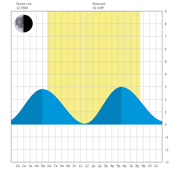 West Point tide chart for Wednesday, June 18, 2025