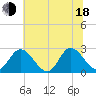 West Point tide chart for Wednesday, June 18, 2025
