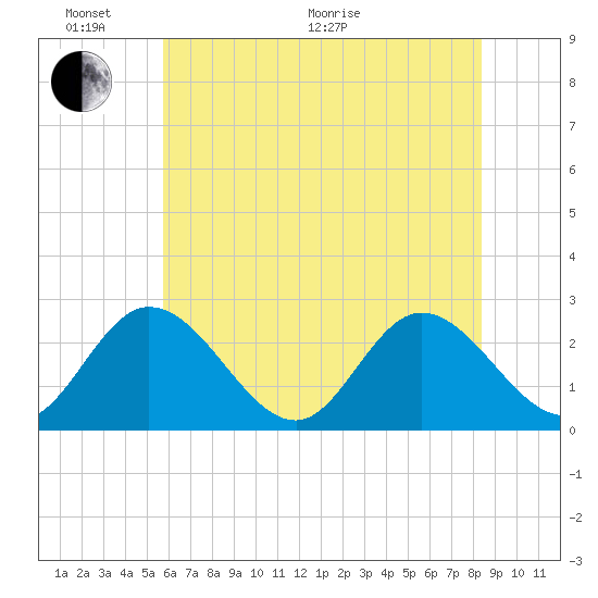West Point tide chart for Monday, June 2, 2025
