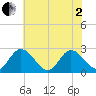 West Point tide chart for Monday, June 2, 2025