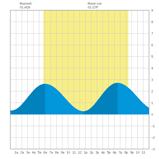West Point tide chart for Tuesday, June 3, 2025