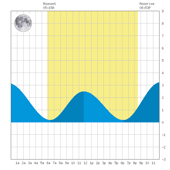 West Point tide chart for Thursday, July 10, 2025