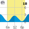 West Point tide chart for Thursday, July 10, 2025