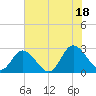 West Point tide chart for Friday, July 18, 2025