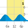 West Point tide chart for Tuesday, July 1, 2025