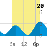 West Point tide chart for Sunday, July 20, 2025