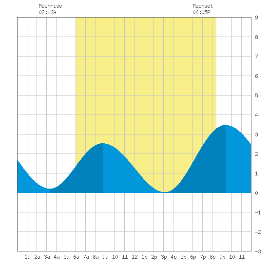 West Point tide chart for Monday, July 21, 2025