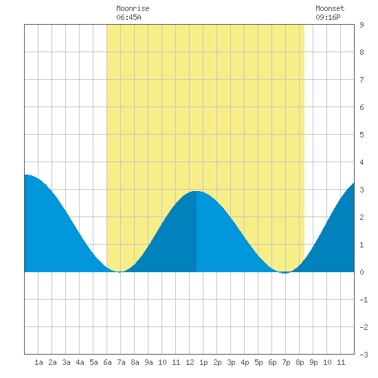 West Point tide chart for Friday, July 25, 2025